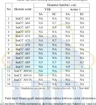 Tabel 4.2 Hasil skrining antibakteri metode bioautografi 