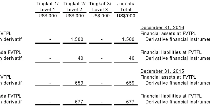 Tabel berikut inimemberikan analisis dariinstrumenkeuanganyangdiukursetelahpengakuan awalsebesar nilai wajar,dikelompokkan keTingkat1 sampai 3didasarkan padasejauh mananilaiwajardiamati.