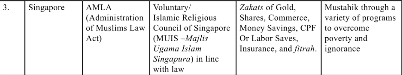 Table of Some States’ Policies in Zakat Management Source: Analysis of Author