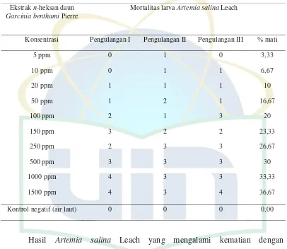 Tabel 4.1. Mortalitas Larva Artemia salina Leach dengan Ekstrak n-heksan Daun Garcinia benthami Pierre 