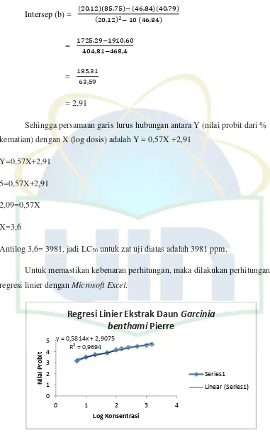 Grafik 4.1 Grafik Regresi Linier ekstrak daun Garcinia benthami Pierre 