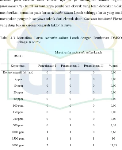 Tabel 4.3 Mortalitas Larva Artemia salina Leach dengan Pemberian DMSO 