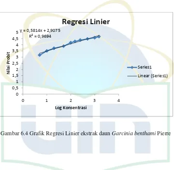 Gambar 6.4 Grafik Regresi Linier ekstrak daun Garcinia benthami Pierre 