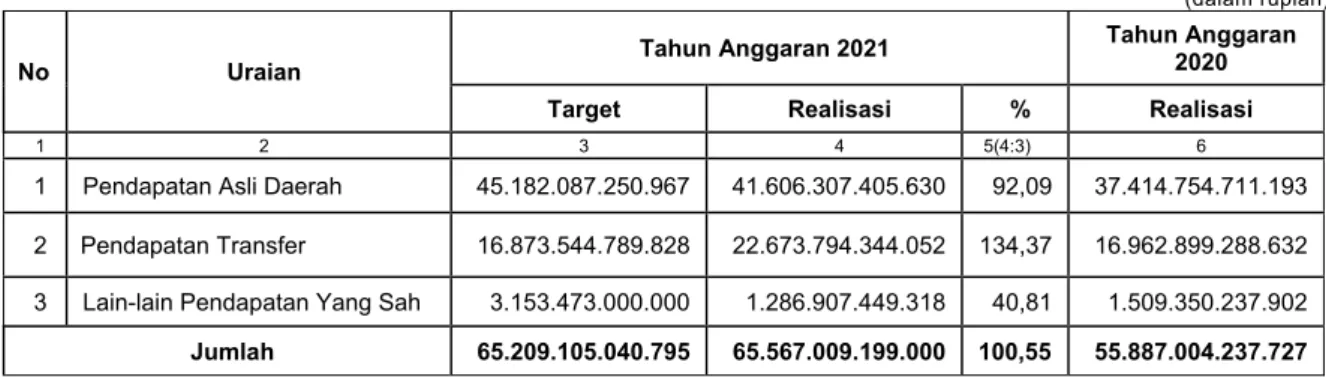 Tabel 5.1 - Rekapitulasi Pendapatan Daerah 