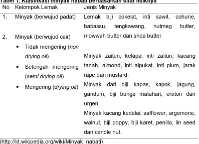 Tabel 1. Klasifikasi minyak nabati berdasarkan sifat fisiknya No Kelompok Lemak Jenis Minyak 