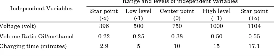 Table 1: Range and levels of independent variables for biodiesel yield optimization  