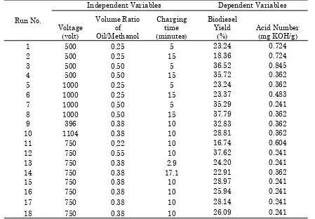 Table 2: Experimental design matrix and results for biodiesel production using plasma reactor 