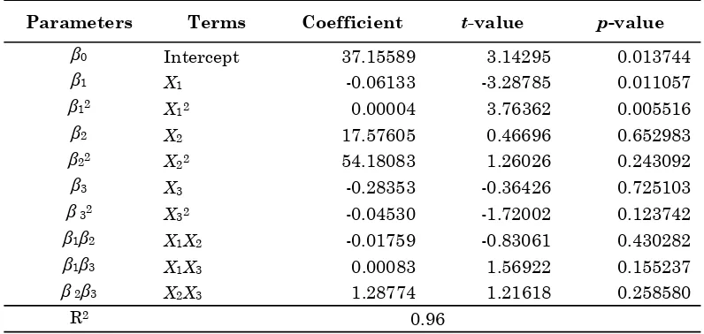 Table 4: Regression coefficients in the biodiesel yield empirical model and their significance effect  