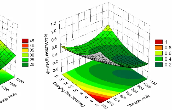 Figure 4: Effect of applied voltage and charging time on the acid number of biodiesel product 