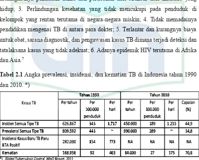 Tabel 2.1 Angka prevalensi, insidensi, dan kematian TB di Indonesia tahun 1990 