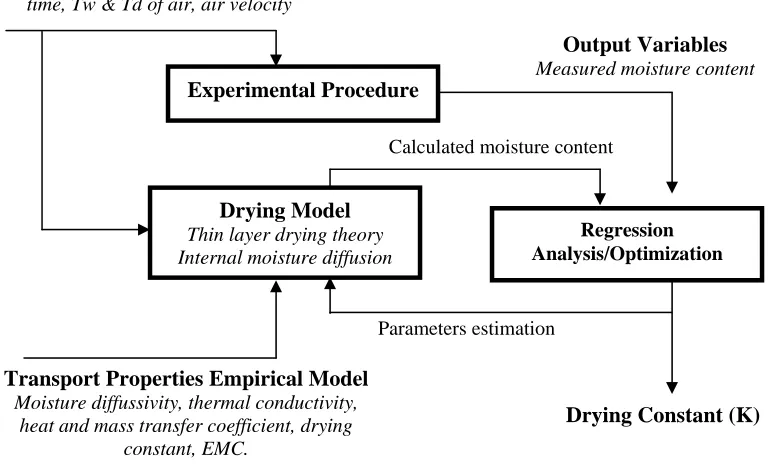Tabel 1. Model-model empirik konstanta pengeringan (K) untuk beberapa bahan makanan 