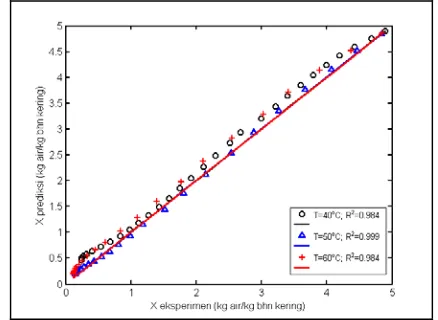 Gambar 4. Perbandingan antara kadar air prediksi dengan hasil eksperimen untuk temperatur 40, 50 dan 60 oC 