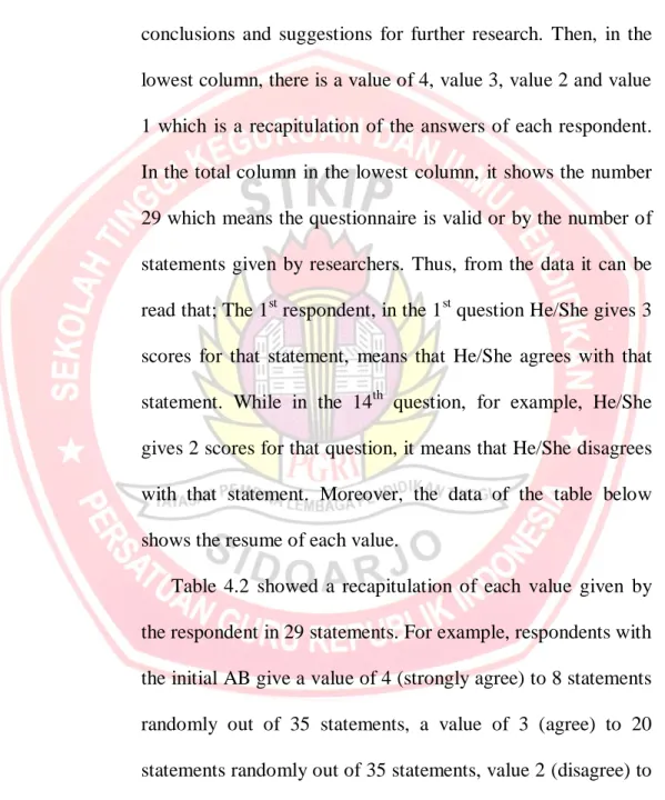 Table  4.2  showed  a  recapitulation  of  each  value  given  by  the respondent in 29 statements