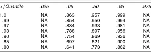 Table 2. The Andrews’ (1993) University Median-Unbiased Estimator:T + 1 = 100, qt = c + αqt−1 + ut