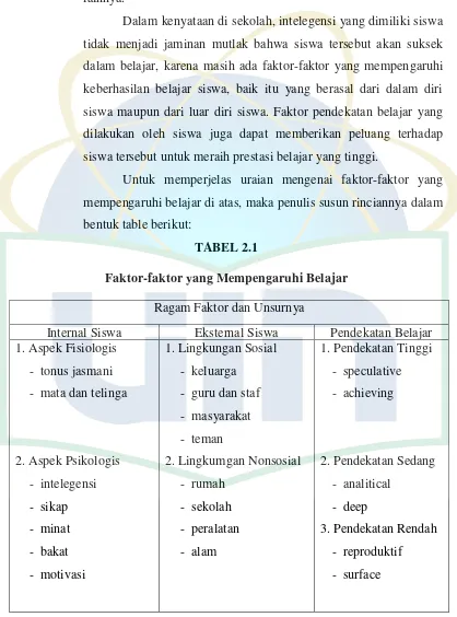 TABEL 2.1 Faktor-faktor yang Mempengaruhi Belajar 