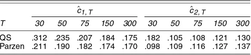 Table 1. We obtain these by generating 2,000 realizations from = r z l = [used (following Yin and Wu 2000 and Bai and Ng 2004b)