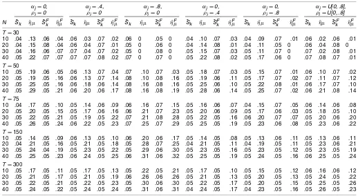 Table 3. Simulated Size: r = 2