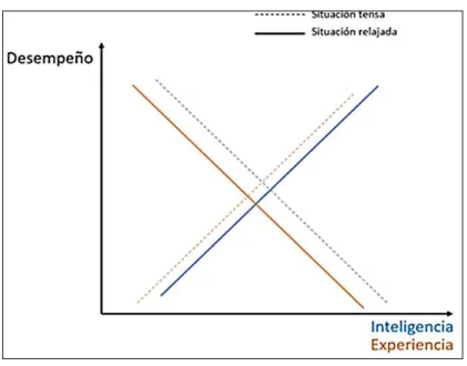 Figura 3: Relación del desempeño con variables cognitivas 
