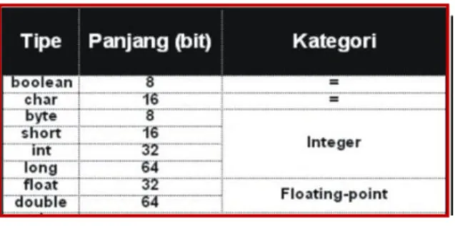 Tabel 1. Tipe Data Primitif pada Java 