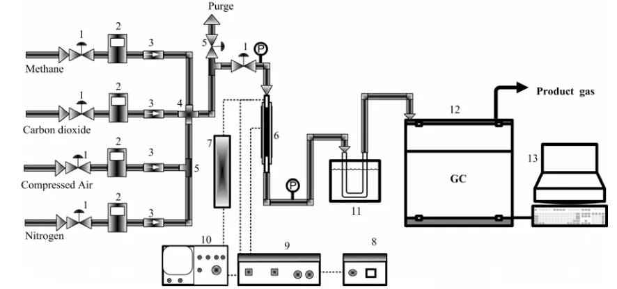 Figure 1. Schematic diagram of apparatus of DBD plasma reactor: (1). Ball valve; (2). Volumetric flow controller; (3)