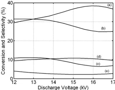 Figure 2. Effect of CHselectivity, (d) C4/CO2 feed ratio on catalytic DBD plasma reactor performance at discharge voltage 15 kV, 30 cm3/min total feed flow rate and reactor temperature 473 K: (a) CH4 conversion,  (b)  C2+ selectivity, (c) H2 2+ yield, (e) H2/CO ratio  