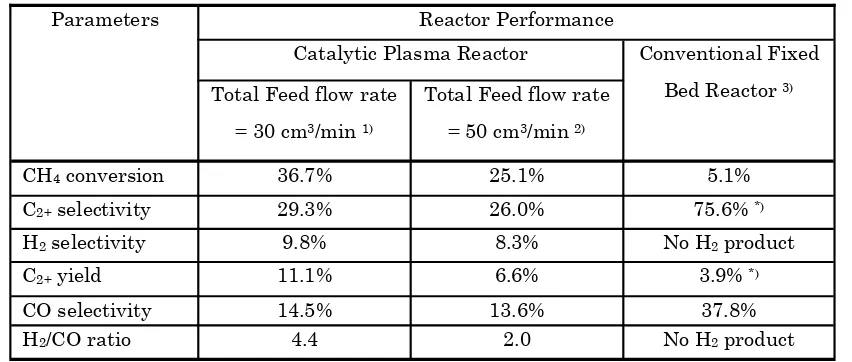 Table 2.  Comparison between plasma and conventional fixed bed reactors at the same catalyst (12.8CaO-6.4MnO/CeO2) and total feed flow rate  