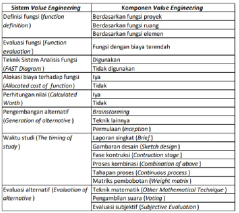 Tabel 2.1 Komponen Sistem Value Engineering