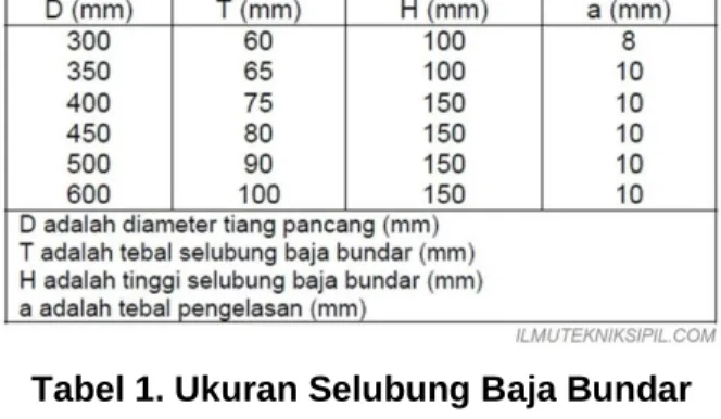Tabel 1. Ukuran Selubung Baja Bundar 