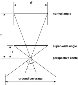 Figure 2.4: Angular coverage, photo scale and ground coverage of cameras with different focal lengths.