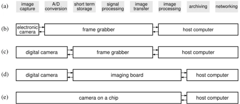 Fig. 3.2 depicts a functional block diagram of the major components of a solid-state camera.