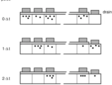 Figure 3.8: Principle of charge transfer. The top row shows a linear array of accumu- accumu-lated charge packets