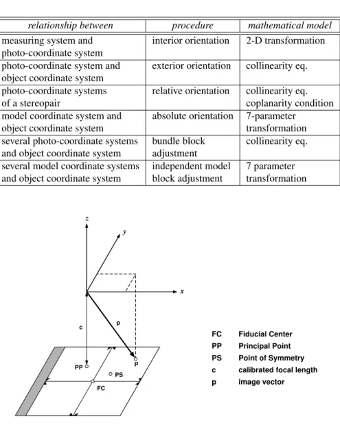 Table 5.1: Summary of the most important relationships between image and object space.