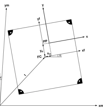 Figure 5.3: Relationship between measuring system and photo-coordinate system.