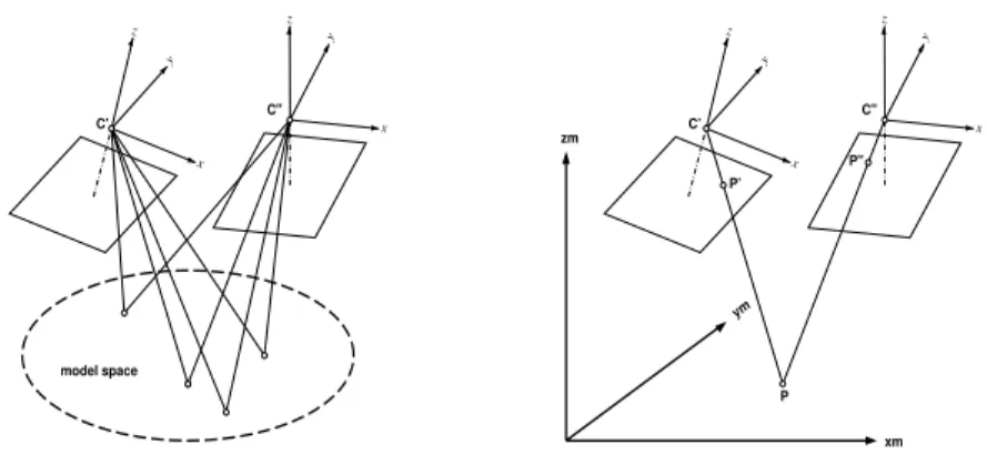 Figure 5.9: The concept of model space (a) and model coordinate system (b).