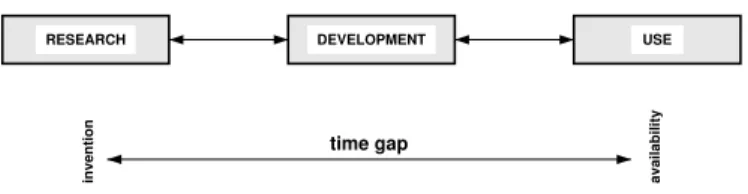Figure 1.1: Time gap between research, development and operational use of a new method or instrument.