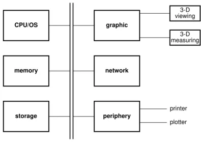 Figure 6.10: Basic system components of a digital photogrammetric worksta- worksta-tion.
