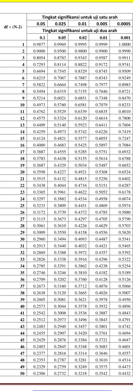 Tabel r untuk df = 1 - 50 