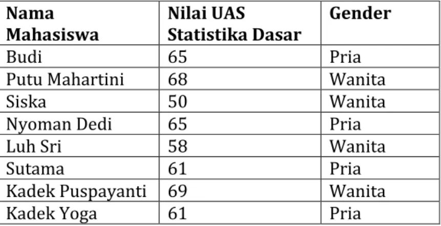 Tabel 1.1 Daftar mahasiswa yang mengikuti mata kuliah Statistika Dasar  Nama 
