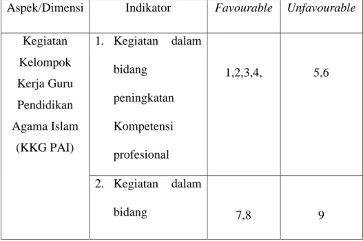 Tabel 3. 1 Kisi-kisi Angket Kegiatan KKG PAI SD (Variabel X)  Aspek/Dimensi  Indikator  Favourable  Unfavourable 