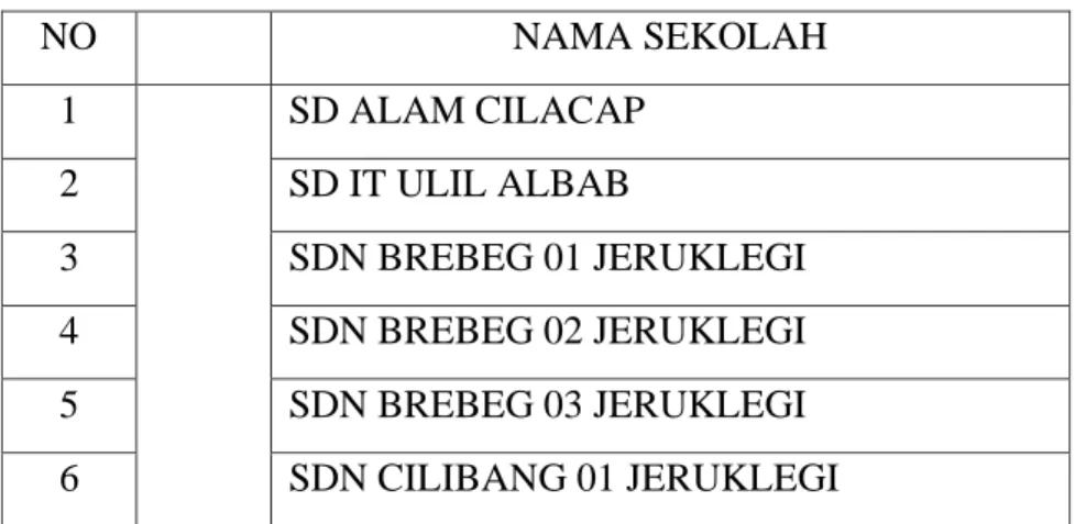 Tabel 4. 1 Daftar Sekolah Wilayah Jeruklegi 
