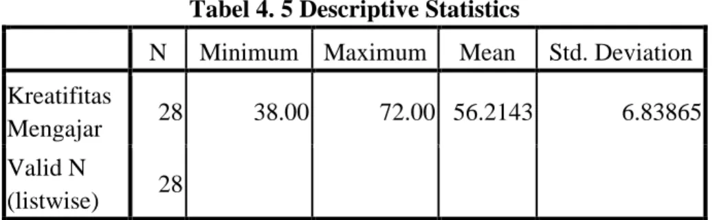 Tabel 4. 5 Descriptive Statistics 