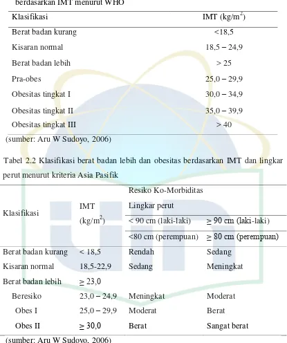Tabel 2.2 Klasifikasi berat badan lebih dan obesitas berdasarkan IMT dan lingkar 