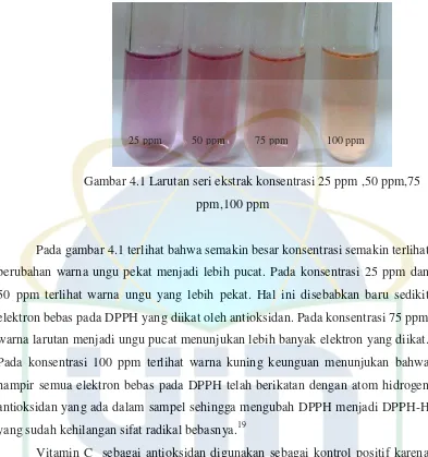 Gambar 4.2 Larutan seri vitamin C 1 ppm, 2 ppm, 3 ppm, 4 ppm 