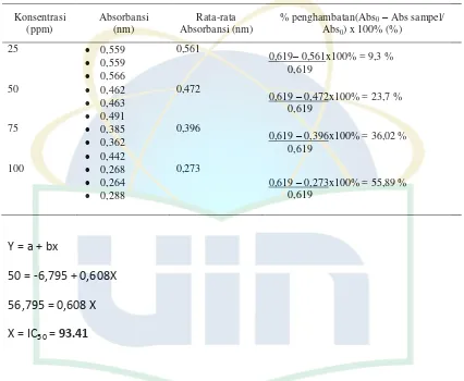 Tabel 6.1 Perhitungan absorbansi, % penghambatan dan IC50 ekstrak daun jeruk 