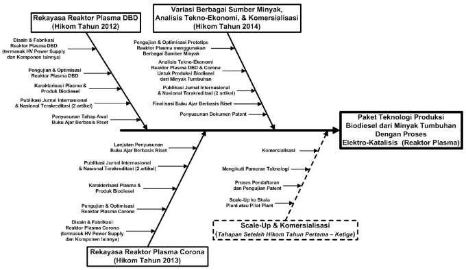 Gambar 2: Diagram Fishbone Metode/Tahapan Penelitian Hibah Kompetensi Tahun 2012-2014 