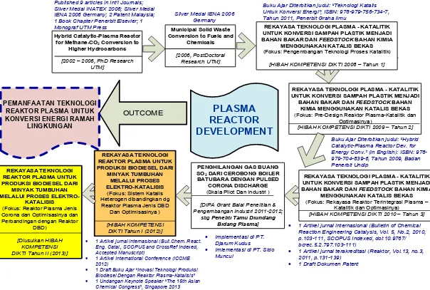 Gambar 1: Roadmap Penelitian Ketua Peneliti Tahun 2002 hingga Tahun 2014 (Kompetensi Penelitian: PLASMA REACTOR DEVELOPMENT) 
