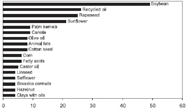 Gambar 1.4: Klasifikasi sumber-sumber penghasil biodiesel yang dirujuk di beberapa artikel ilmiah