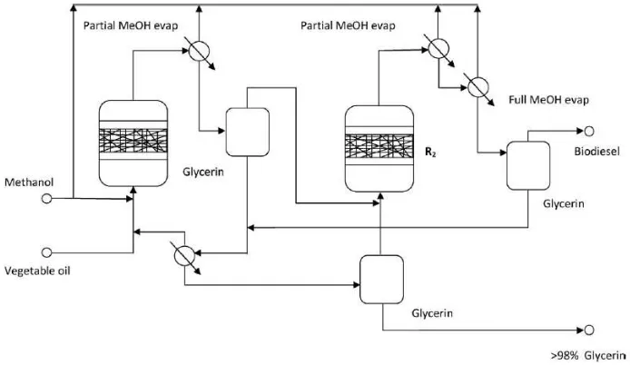 Gambar 1.6: Diagram Alir Proses Produksi Biodiesel dengan metode Metanol Superkritik (Minami and Saka, 2006) 