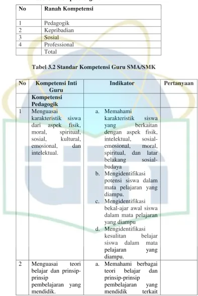 Tabel 3.1 Kompetensi guru 