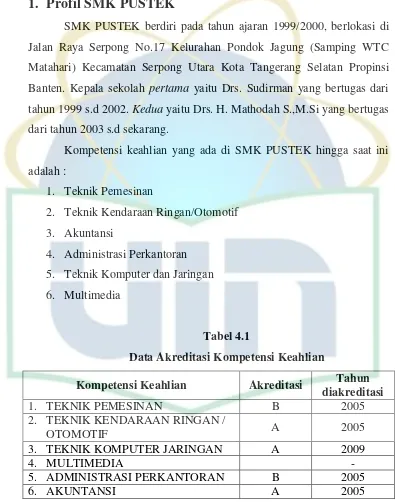 Tabel 4.1 Data Akreditasi Kompetensi Keahlian 